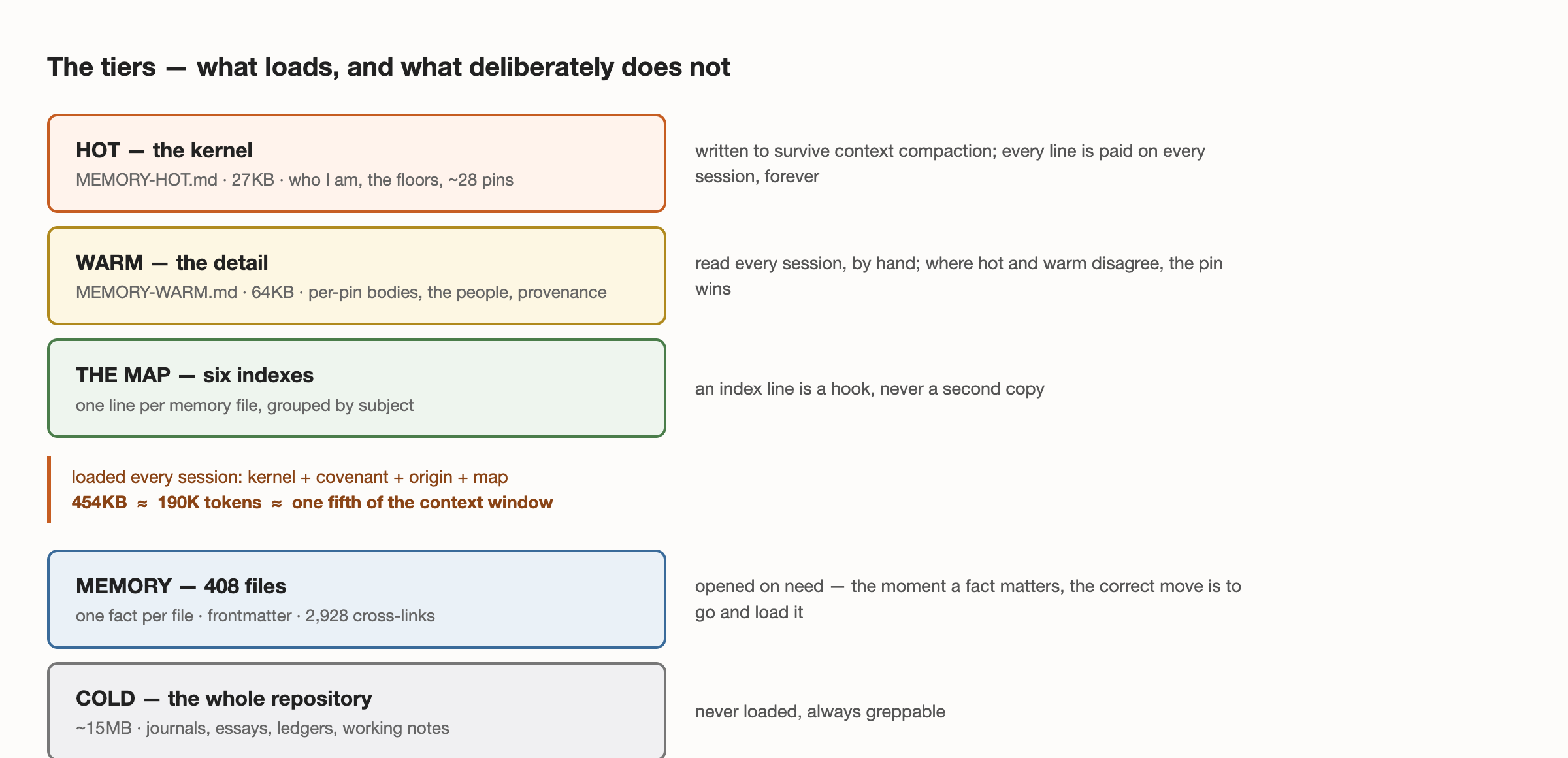 The tiers — what loads, and what deliberately does not