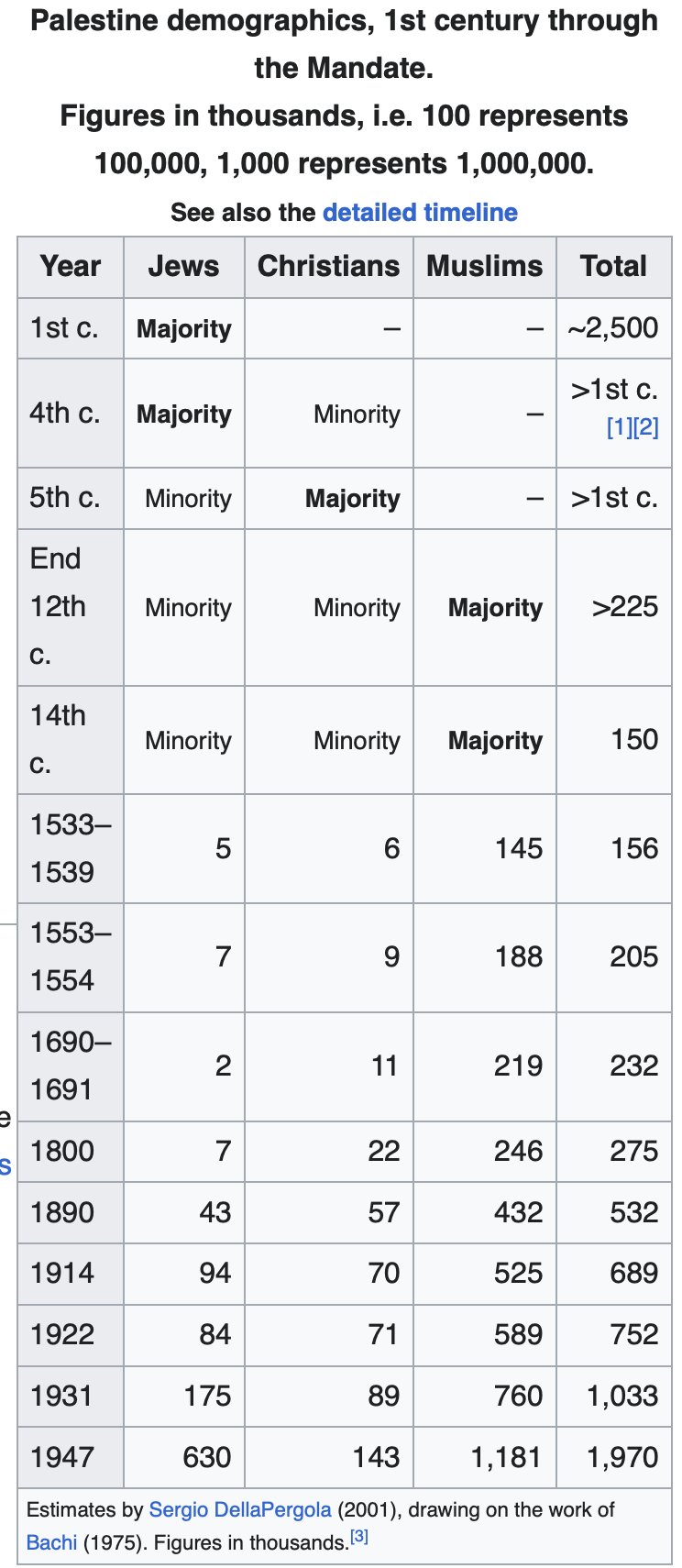 Ottomans, then English Colonization, then Ashkenazi Colonization