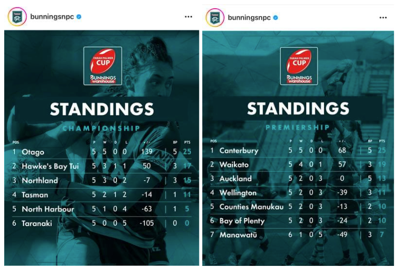 Weekend Wrap: Crunch time for the Farah Palmer Cup