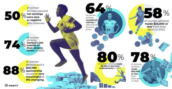 Breaking news! Sportswomen poorly paid :(