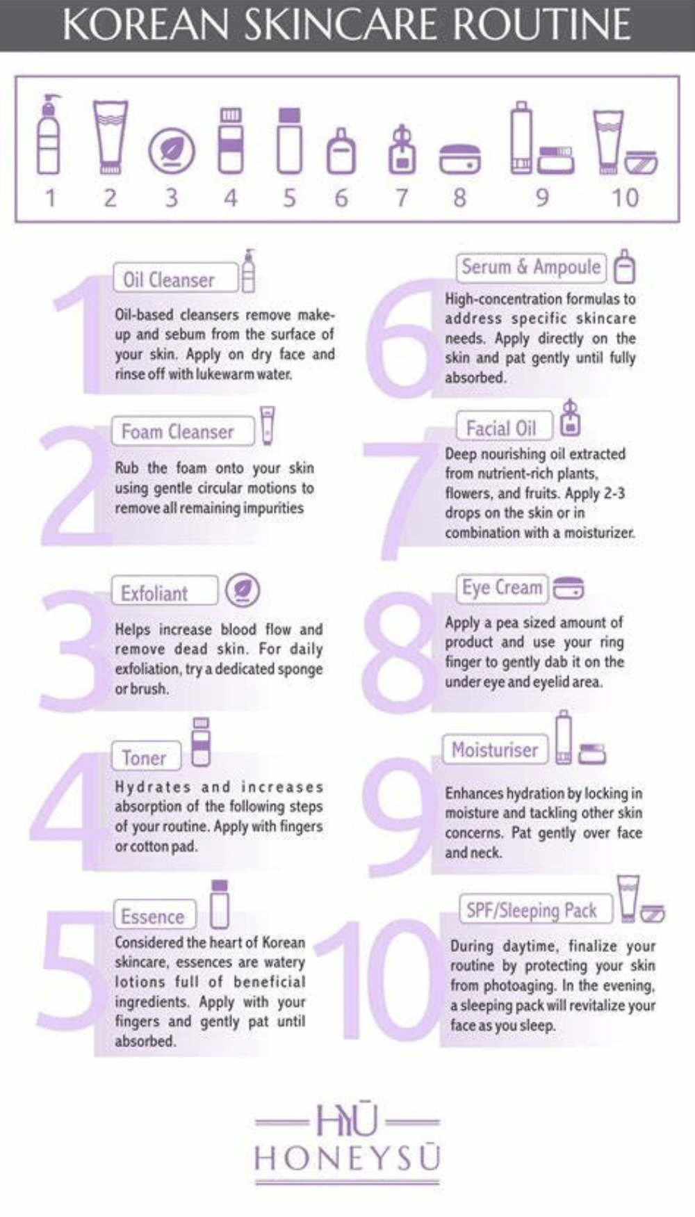 chart for the Korean 10 step skincare routine
