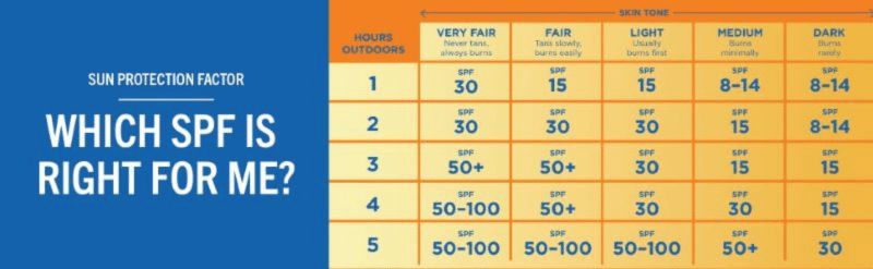 spf chart for choosing the right sunscreen for you