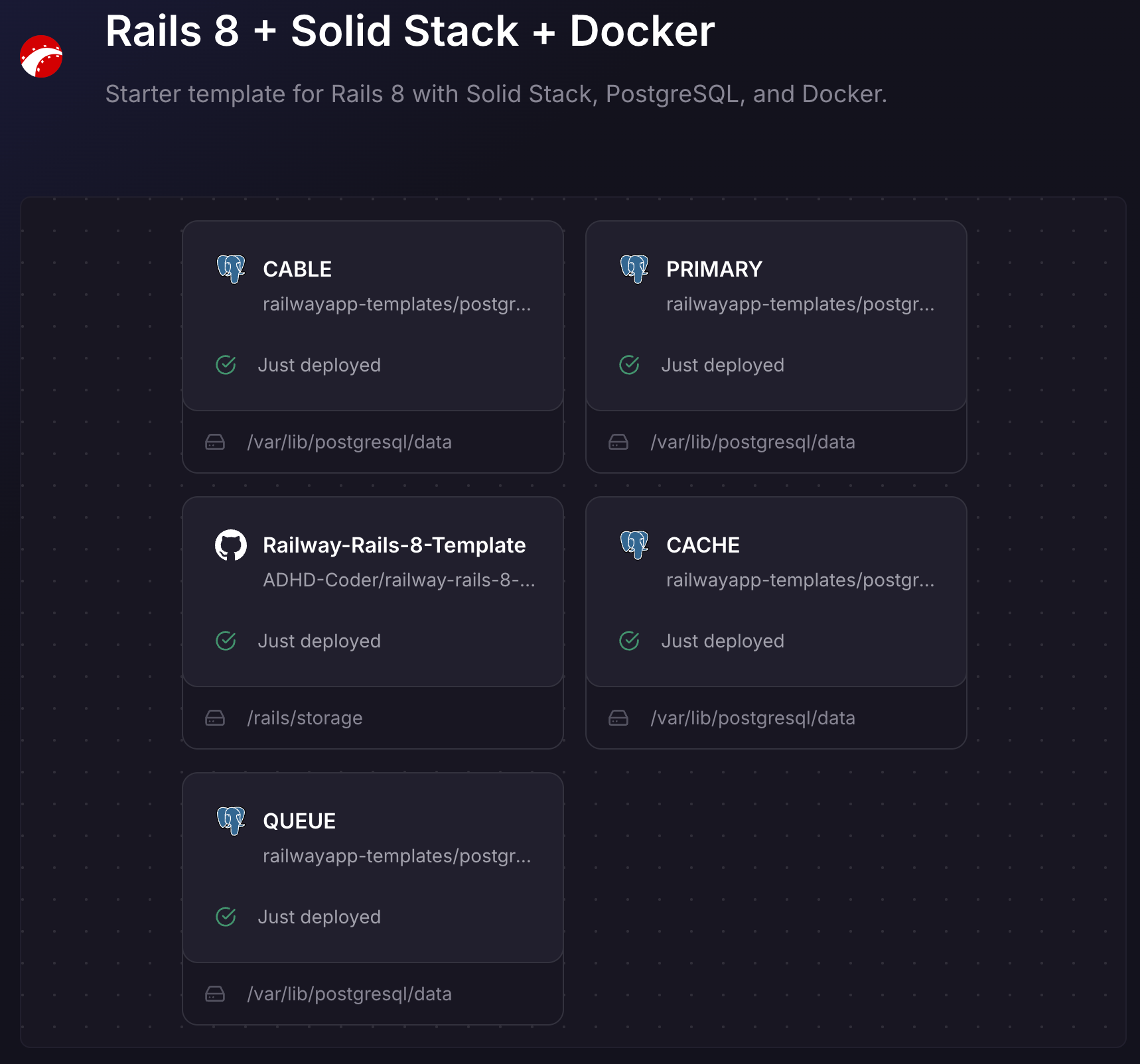 Screenshot of Railway dashboard showing a deployed "Rails 8 + Solid Stack + Docker" template with five services: CABLE database, PRIMARY database, Railway-Rails-8-Template app, CACHE database, and QUEUE database. All services show green checkmarks with "Just deployed" status and display their respective storage paths.