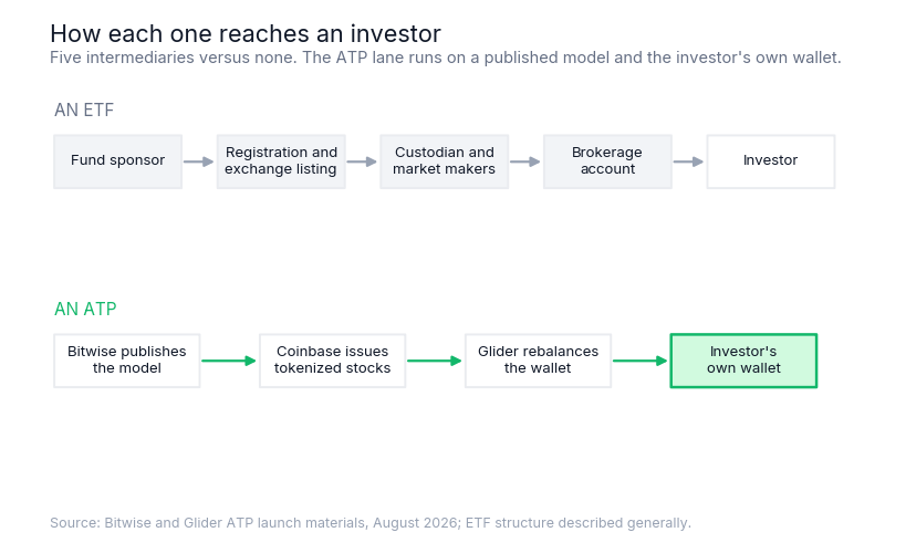 Diagram comparing ETF and Automated Token Portfolio structures: pooled fund shares versus assets held directly in the investor's wallet