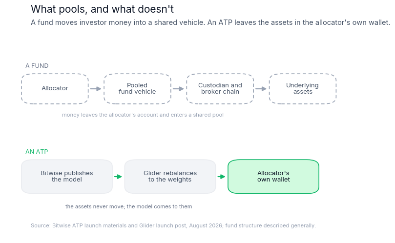 Diagram comparing a fund's pooled custody chain with an Automated Token Portfolio, where the model is published and assets stay in the allocator's own wallet