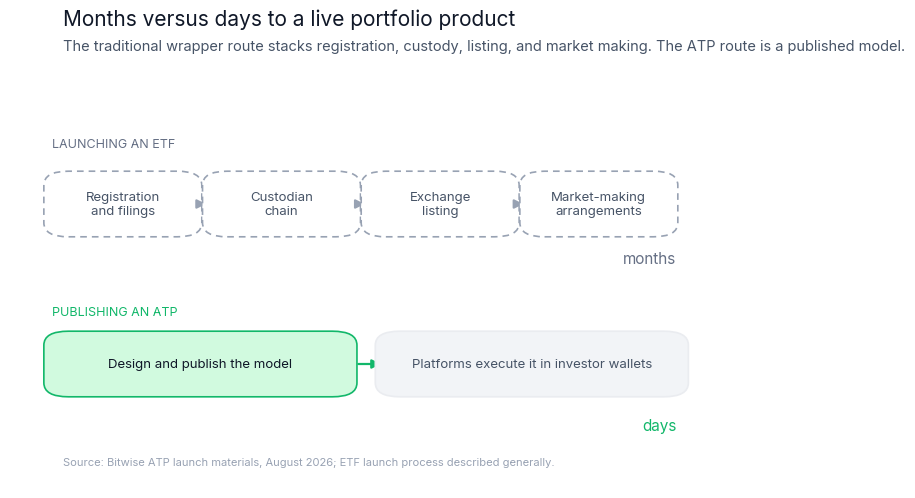 Timeline comparison showing months of registration, custody, listing, and market-making steps to launch an ETF versus days to publish an ATP model
