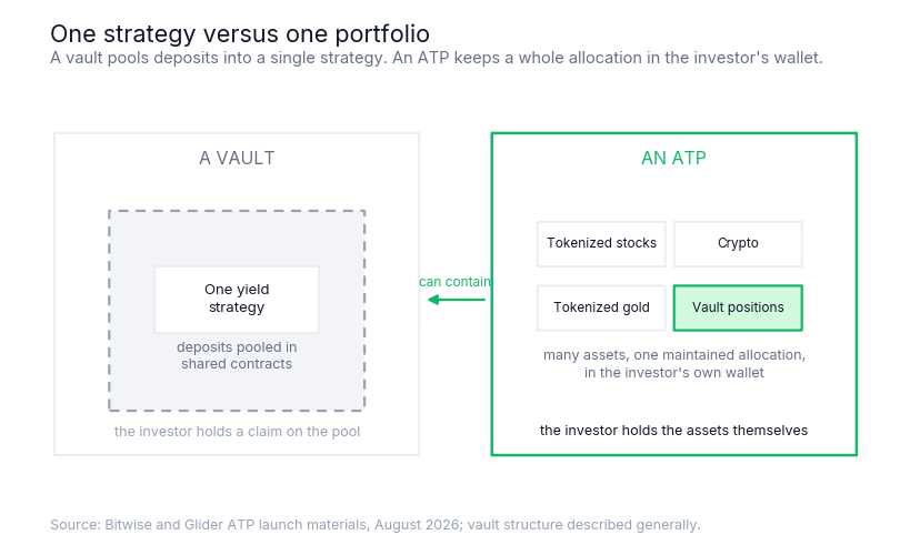 Diagram showing a vault as one strategy component that can sit inside an Automated Token Portfolio alongside stocks, crypto, and gold