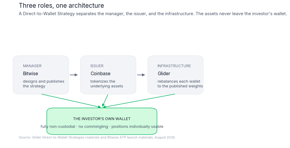 Diagram of the three roles in a Direct-to-Wallet Strategy: the manager designs the strategy, the issuer tokenizes the assets, and Glider's infrastructure rebalances each investor's wallet