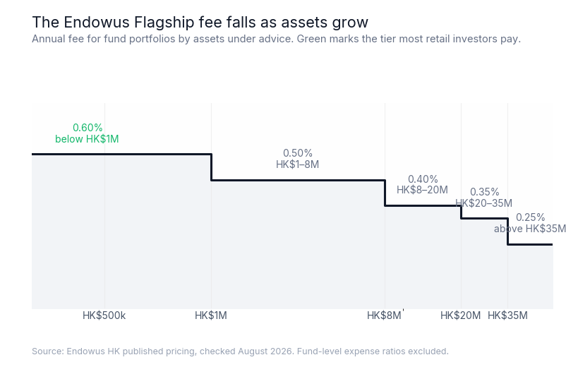 Step chart of the Endowus Flagship annual fee falling from 0.60% below one million Hong Kong dollars to 0.25% above 35 million.