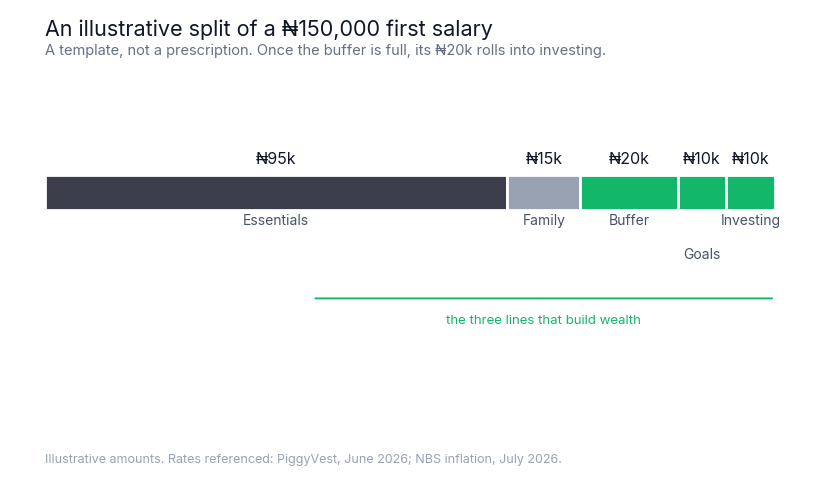 Stacked bar showing an illustrative 150,000 naira monthly salary split across essentials, family obligations, emergency buffer, goal savings, and long-horizon investing.
