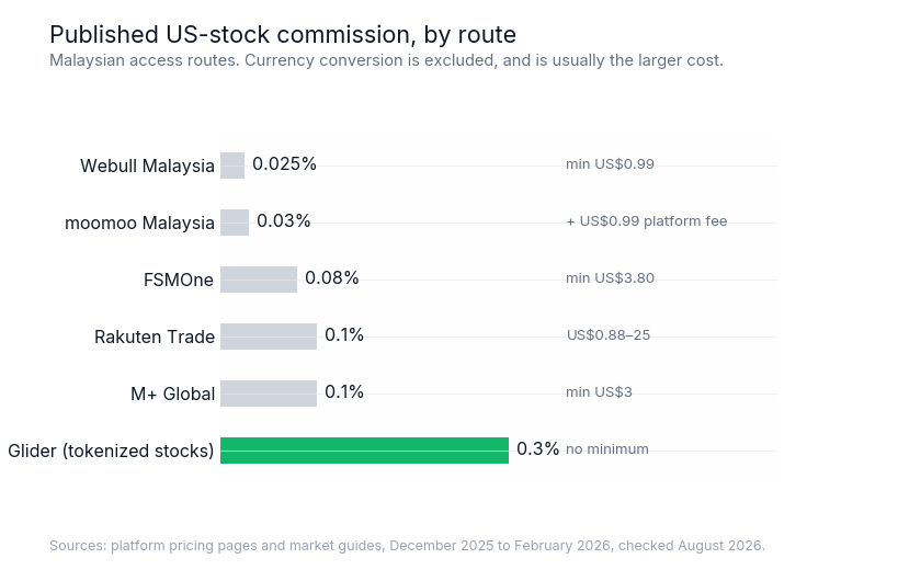Horizontal bar chart of published US-stock commission rates across five Malaysian-licensed brokers and Glider's tokenized stock route.