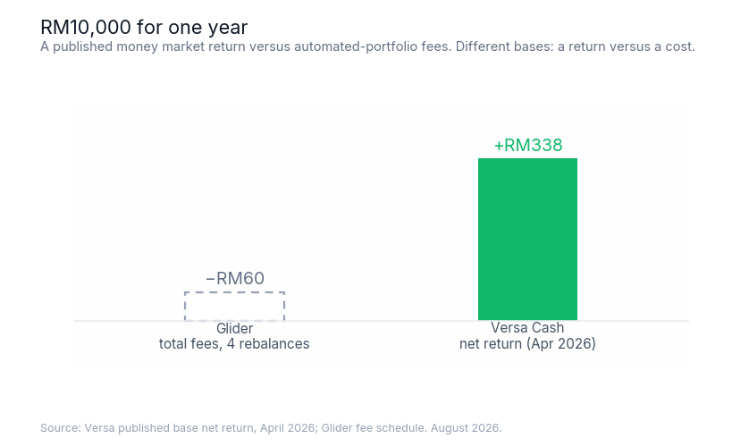 Bar chart comparing a 338 ringgit net return on Versa Cash with 60 ringgit of Glider fees on a 10,000 ringgit position over one year.