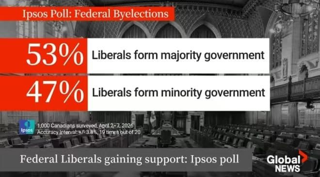 引爆｜卡尼临门一脚冲多数！美伊谈崩油价破百，大温钱包全线告急