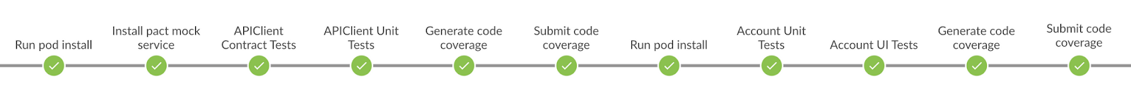 iOS Monorepo & CI Pipelines