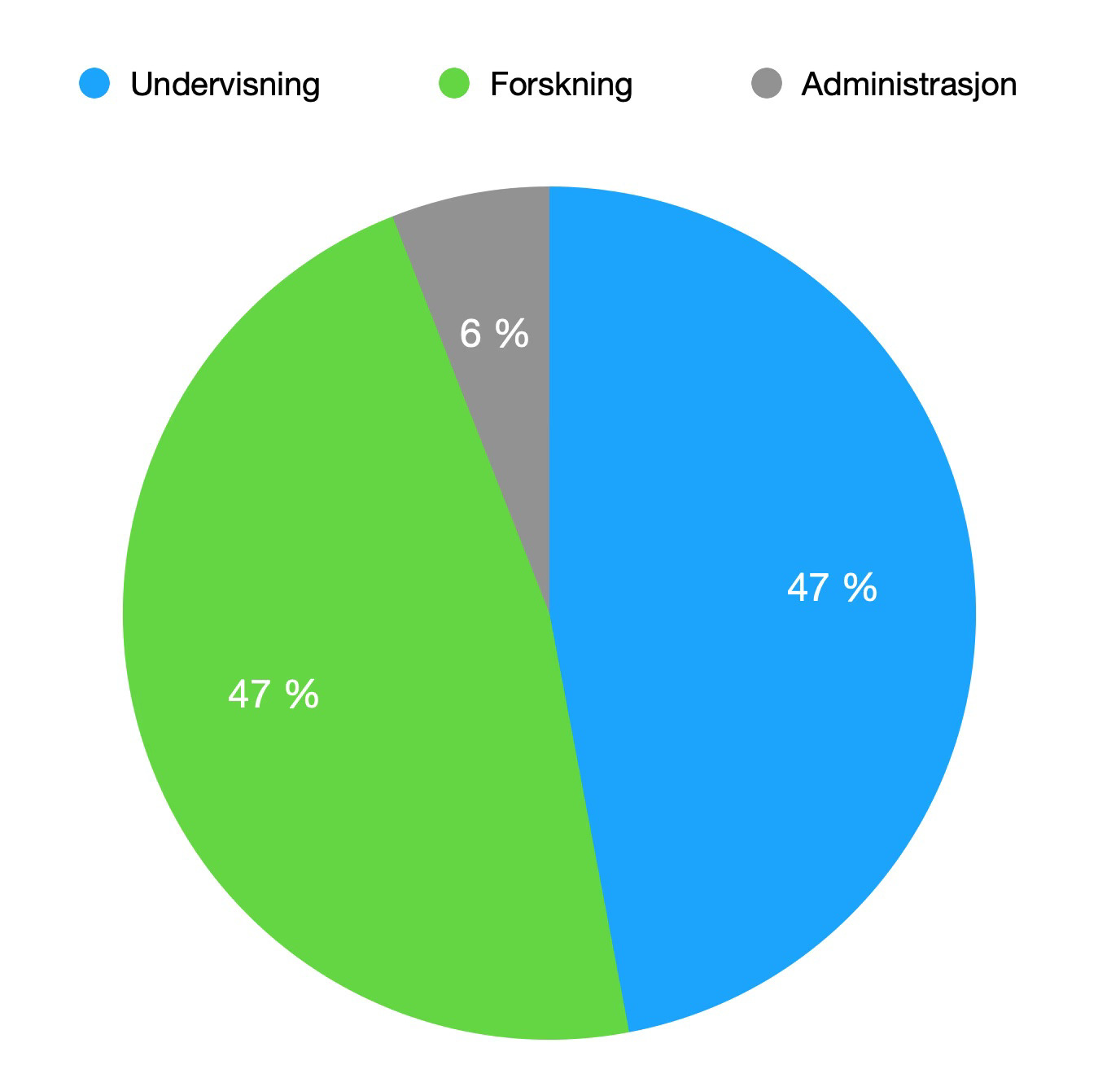 Kakediagram som viser ett stort blått stykke på 47%, ett stort grønt stykke på 47% og et smalt grått stykke på 6%