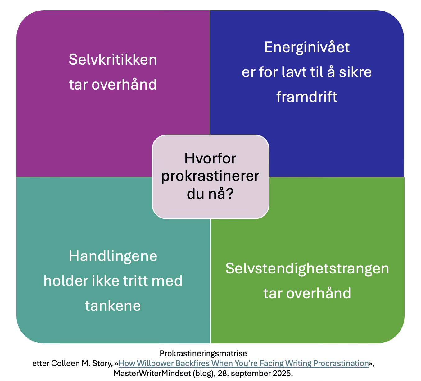 Firefeltsmatrise i lilla, blått, grønt og turkis med et grått felt i midten. Det står selvkritikken tar overhånd, energinivået sikrer ikke framdrift, selvstendighetstrangen tar overhånd og handlingene holder ikke tritt med tankene. I midten står det hvorfor prokrastinerer du nå?