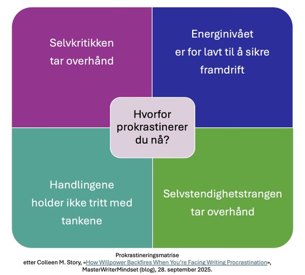Hvorfor prokrastinerer du nå?