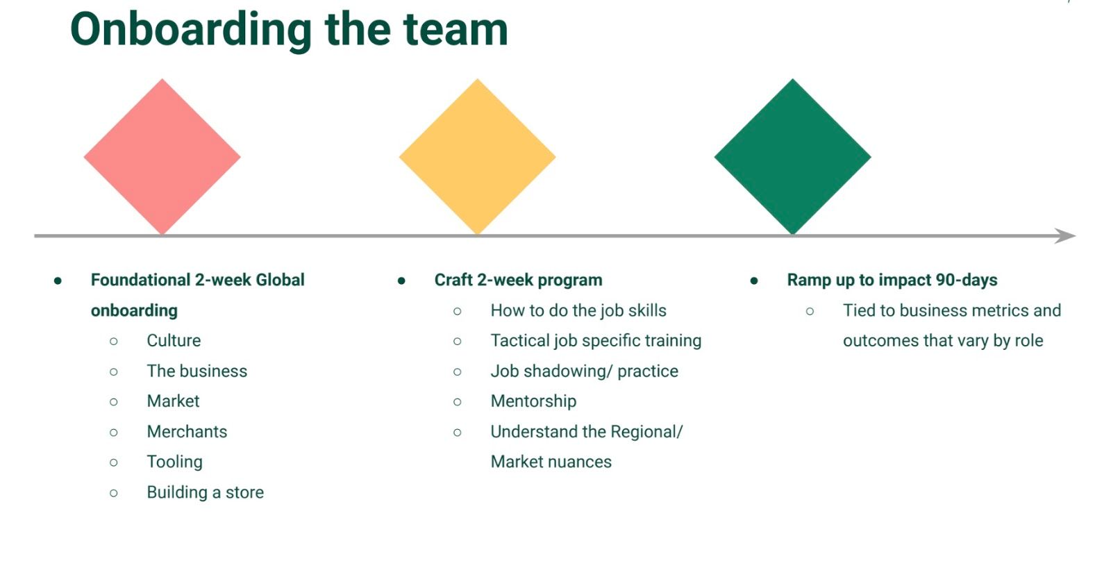 Shopify - onboarding the team