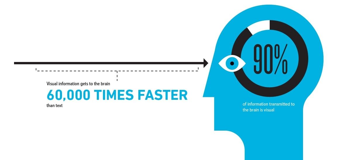 visual information is processed 60000 times faster