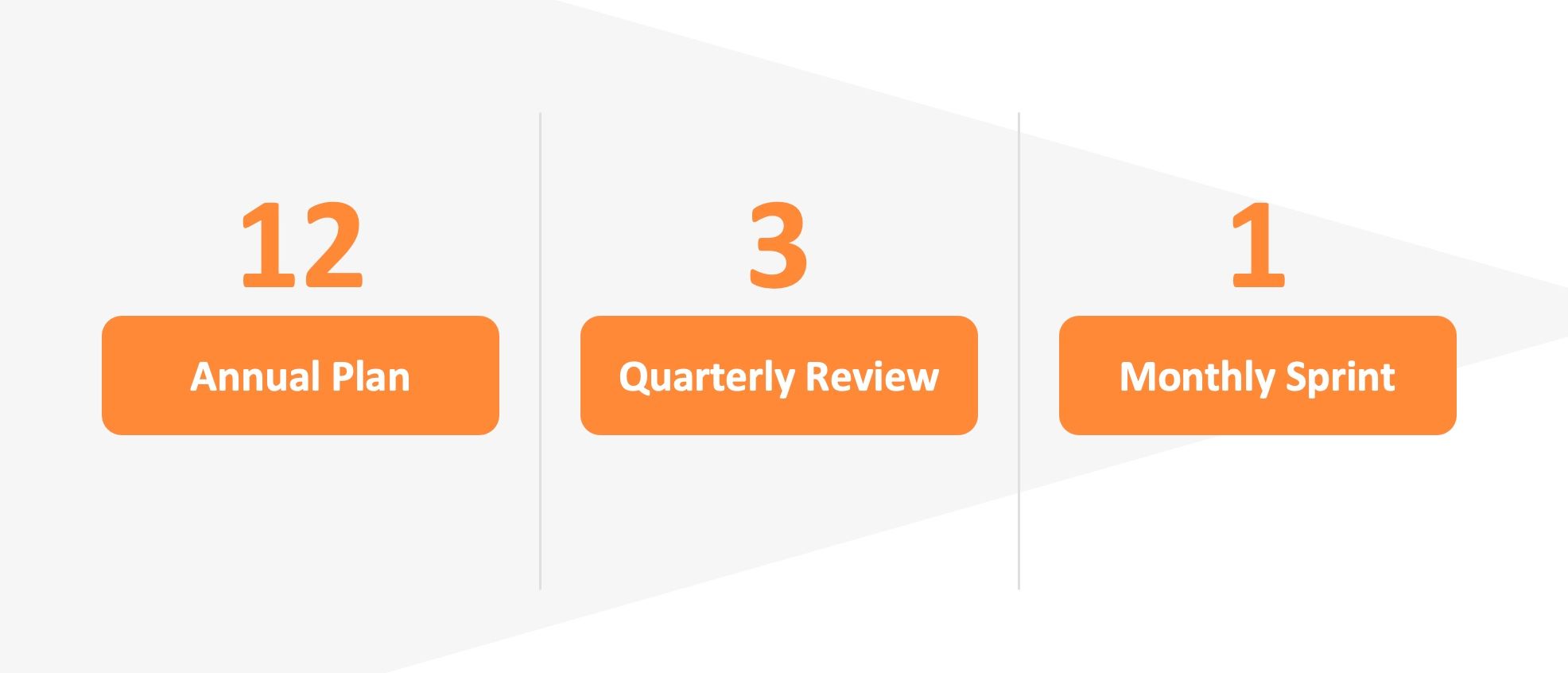 create & communicate your 12 - 3 - 1 plan