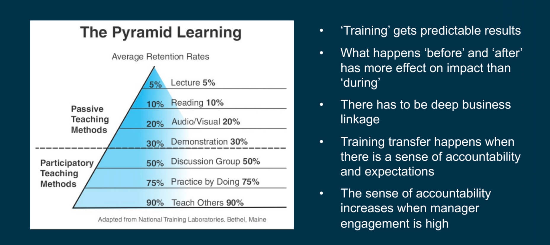The Pyramid Learning: 'Training' gets predictable results and what happens 'before' and 'after' has more effect on impact than 'during'. 