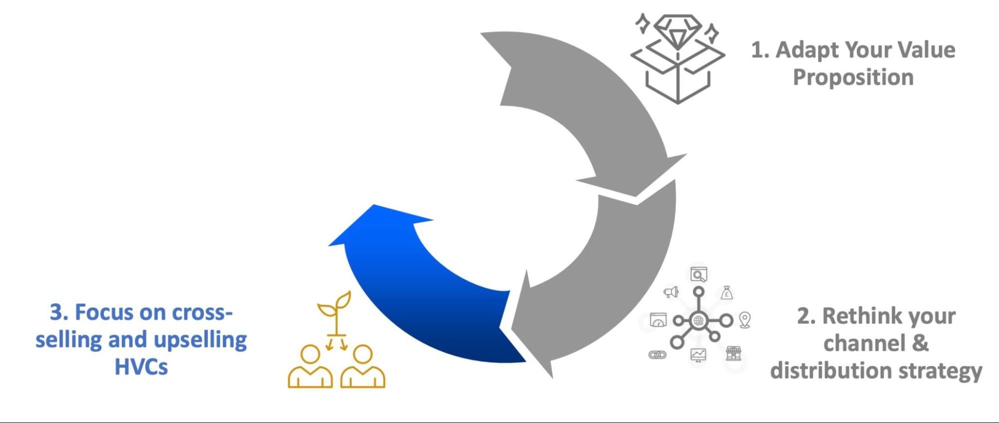 focus of cross-selling and upselling