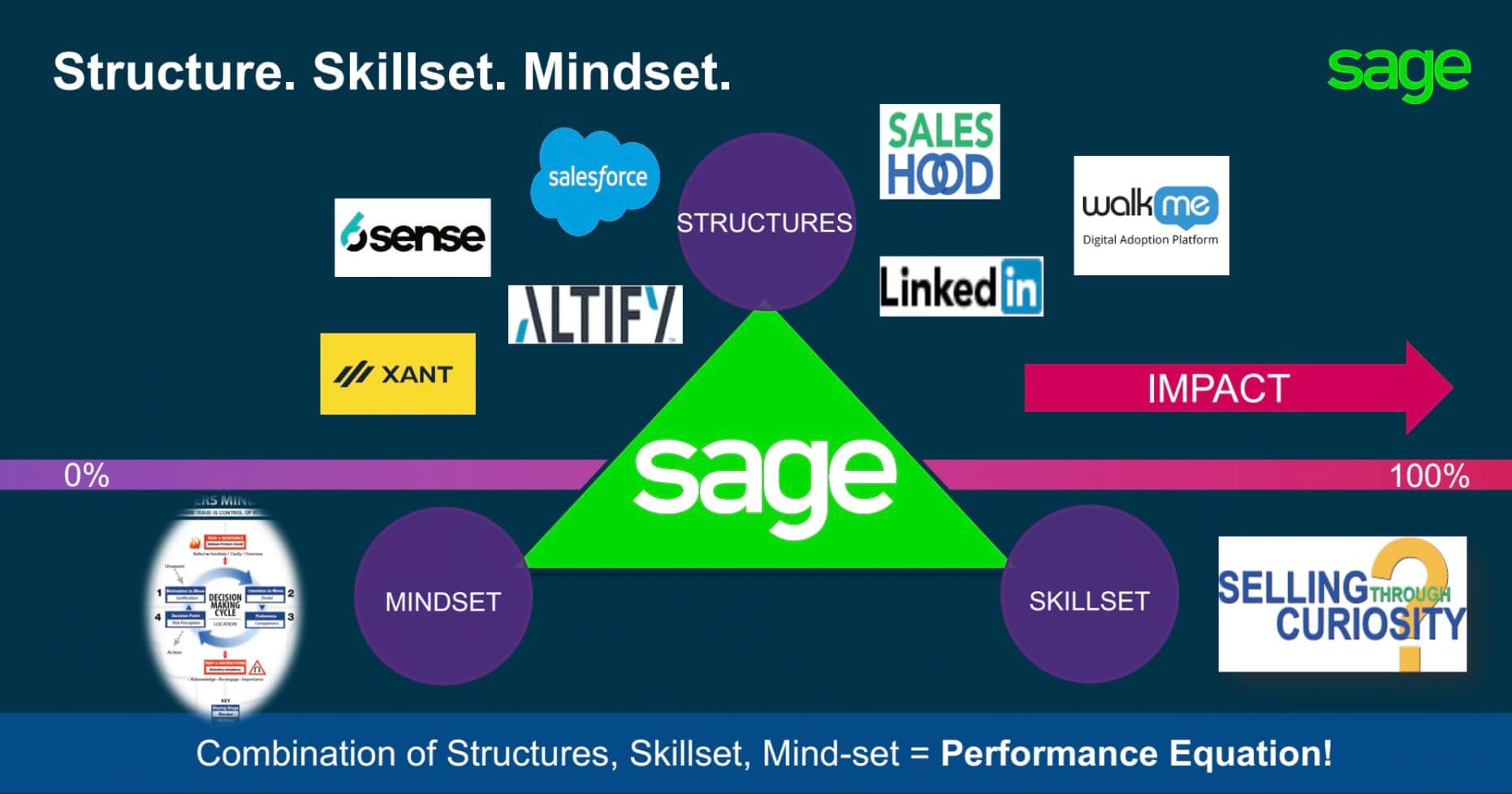 Combination of structures, skillset, and mindset = performance equation.
