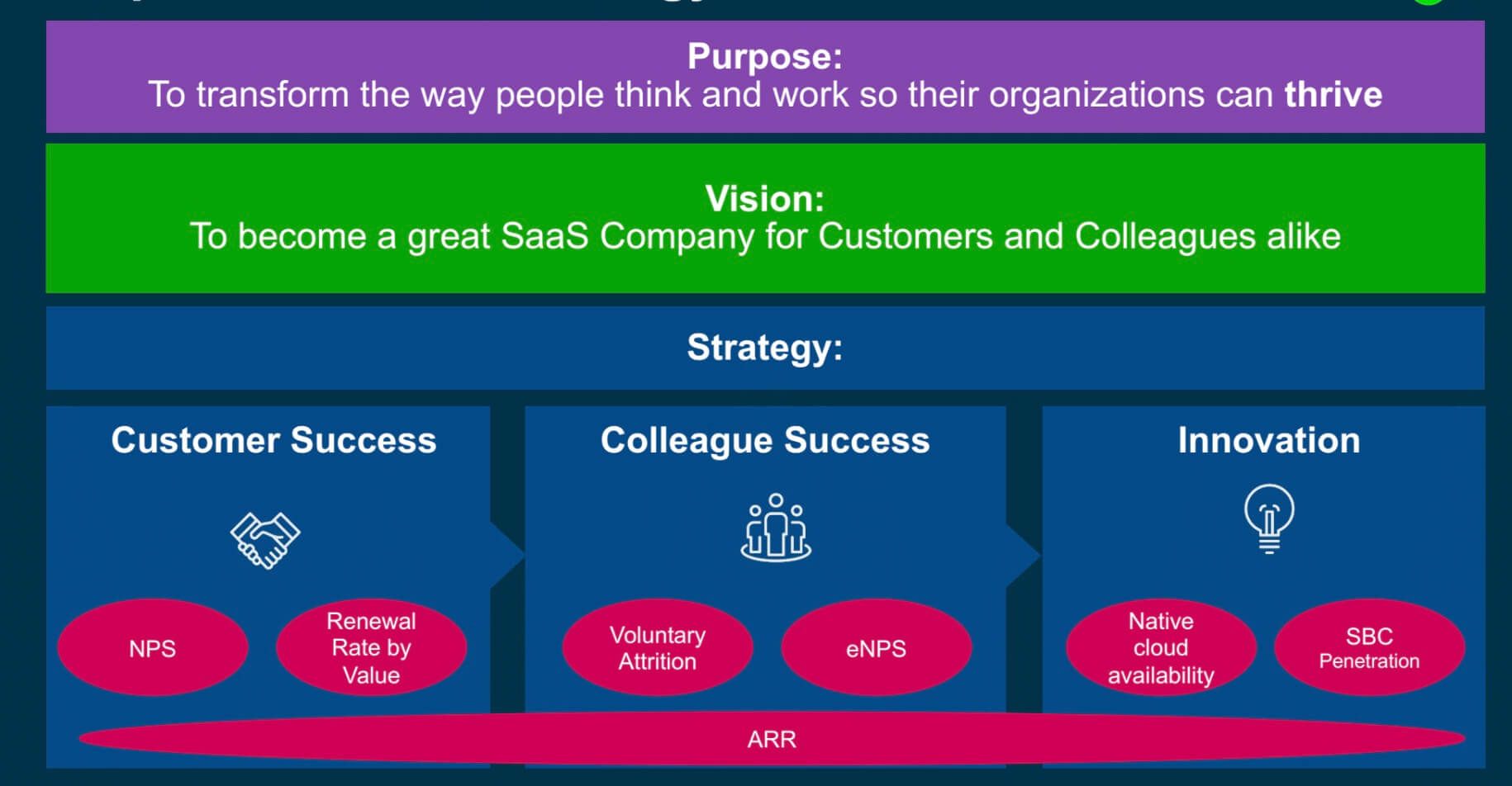 Sage's purpose: to transform the way people think and work so their organisations can thrive. Sage's vision: to become a great SaaS company for customers and colleagues alike. 