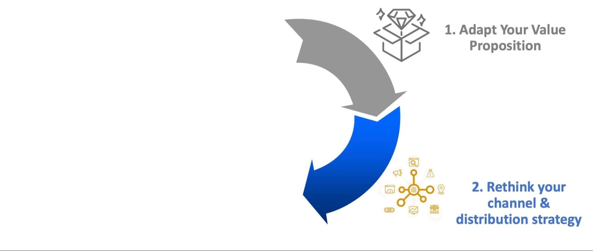 rethink your channel and distribution strategy