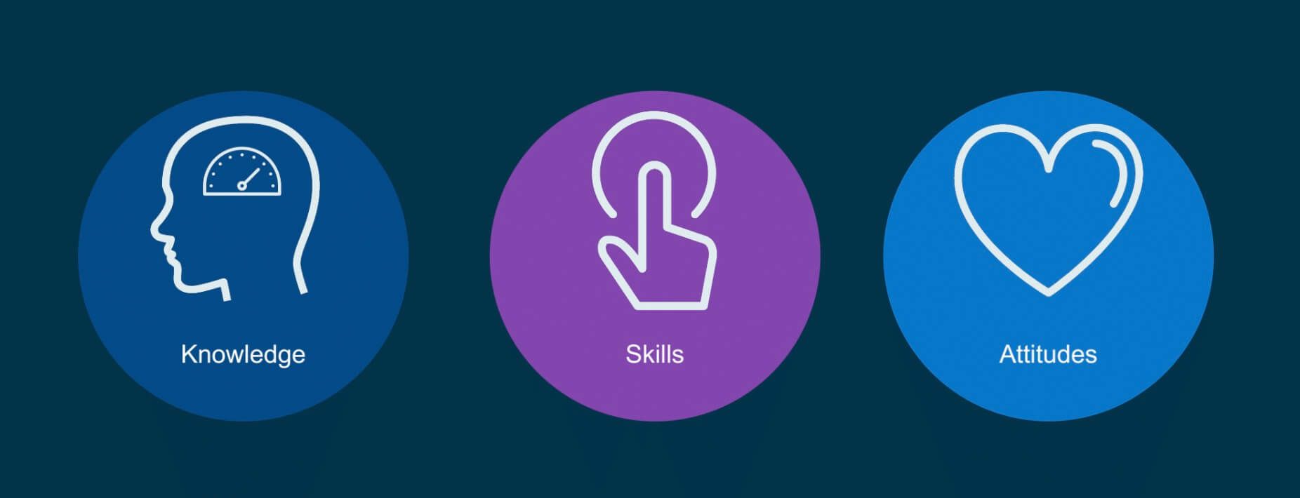 Knowledge, skills, attitudes