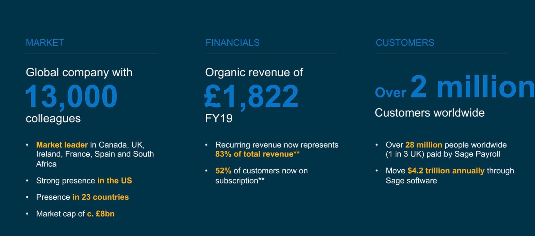 Sage: Global company with over 2 million customers worldwide