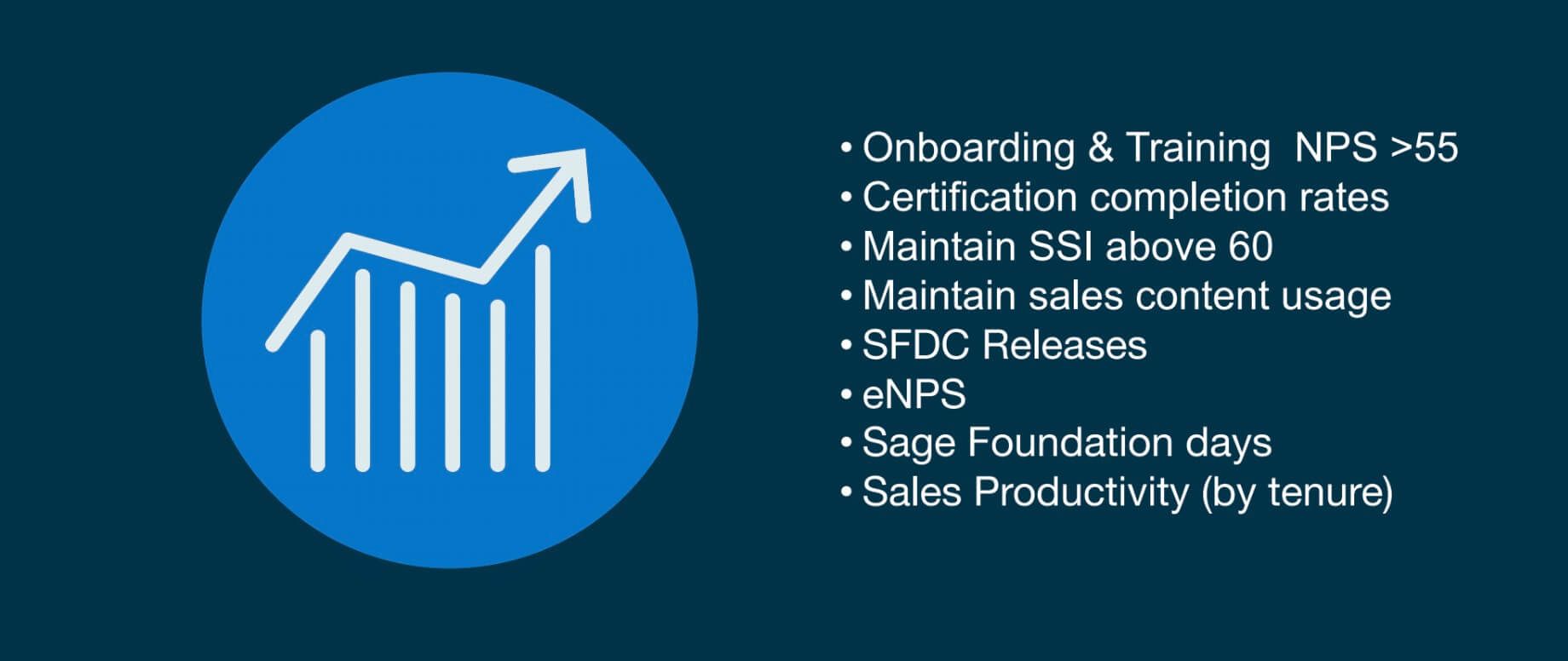 Onboarding & Training, NPS > 55, certification completion rates, maintain SSI above 60, maintain sales content usage
