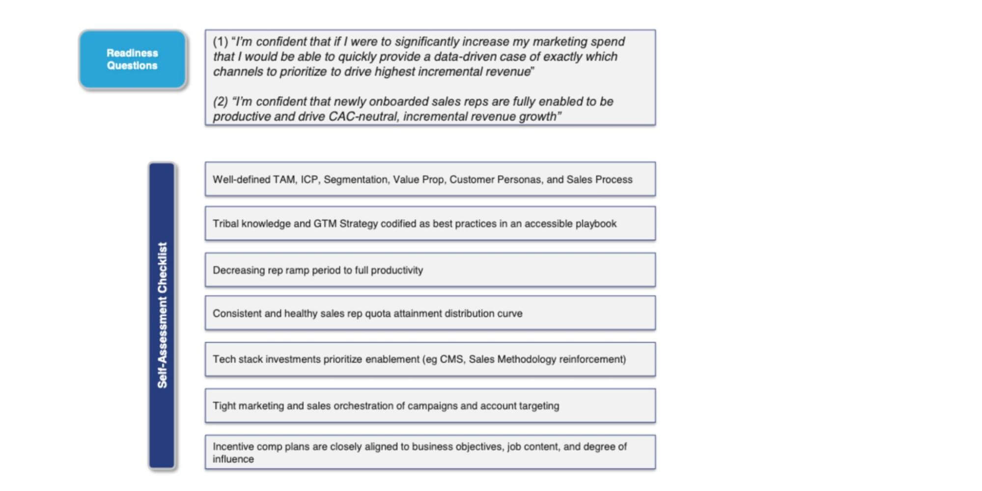 Readiness questions and self-assessment checklist