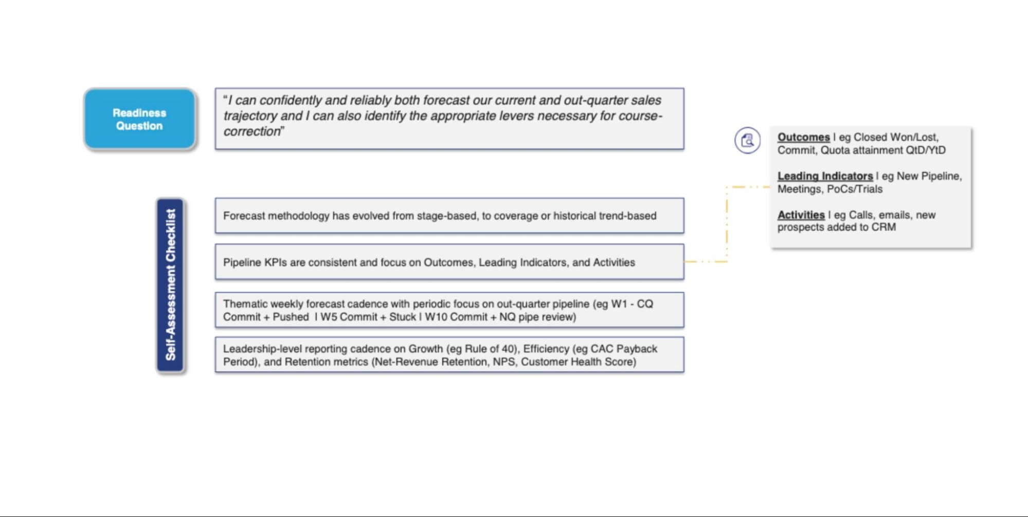 Readiness question and self-assessment checklist