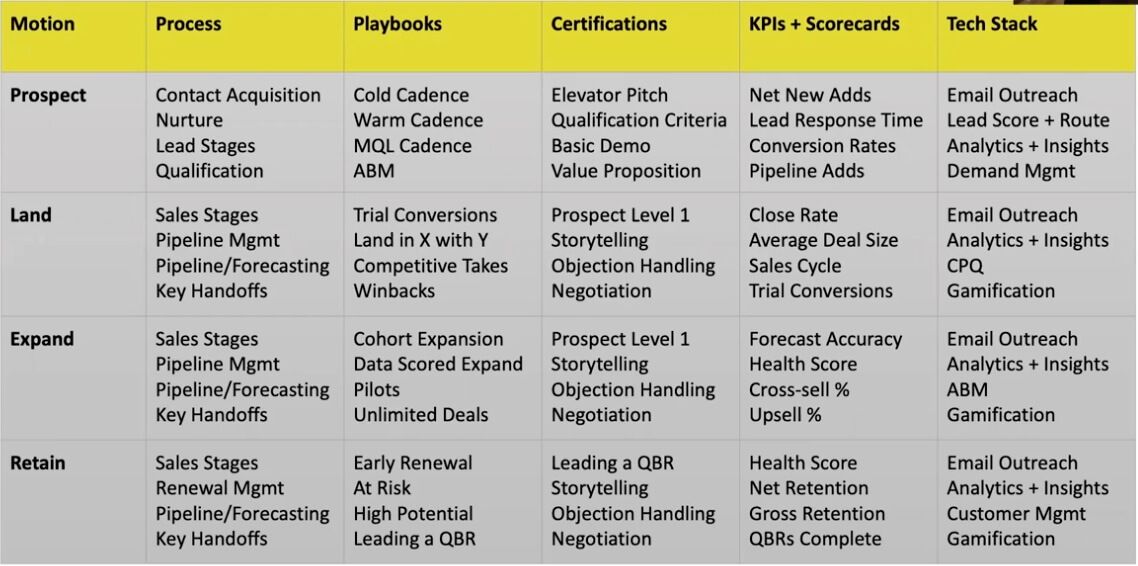 Sales readiness framework