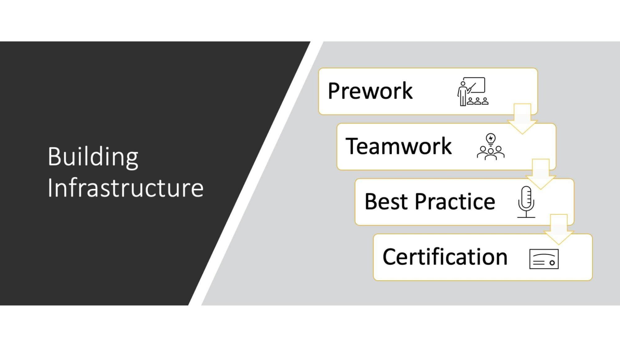 Building infrastructure