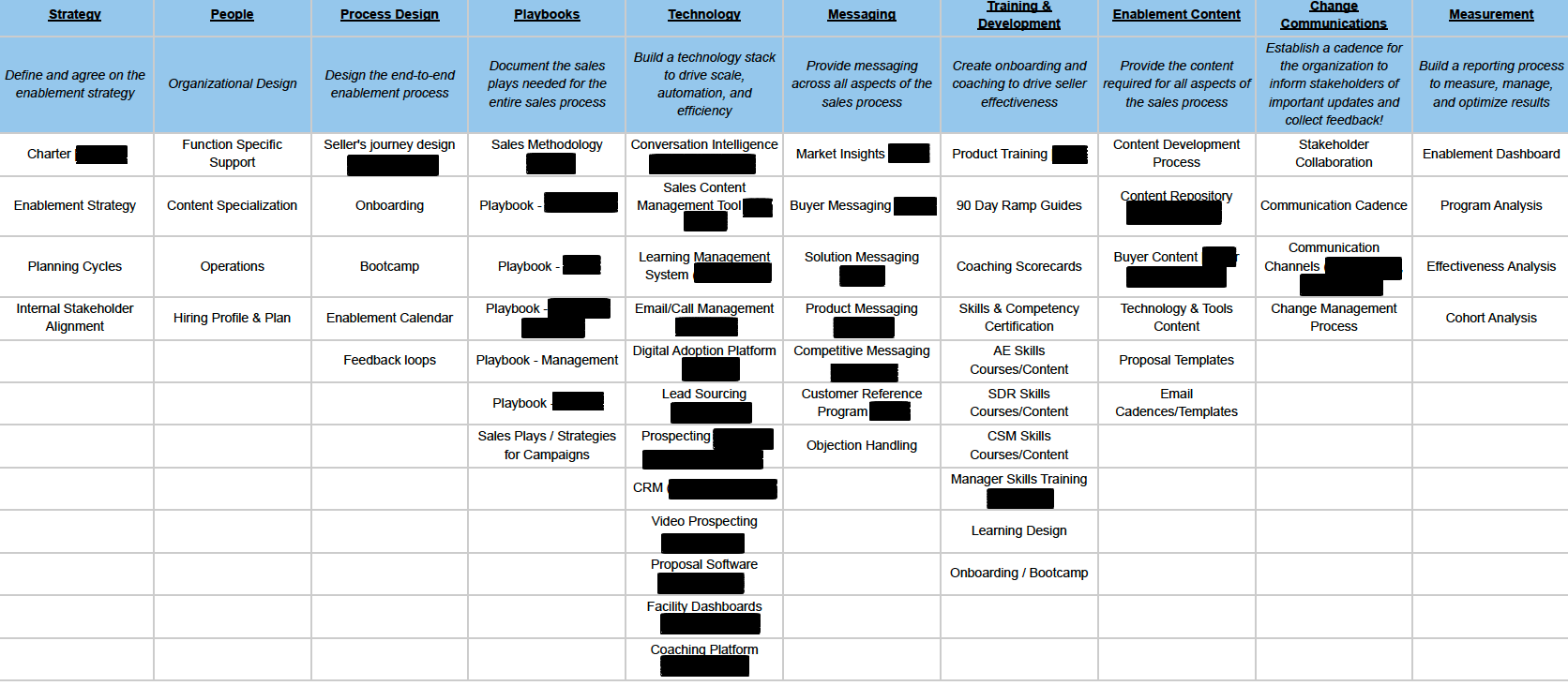 A more detailed Sales Enablement Framework