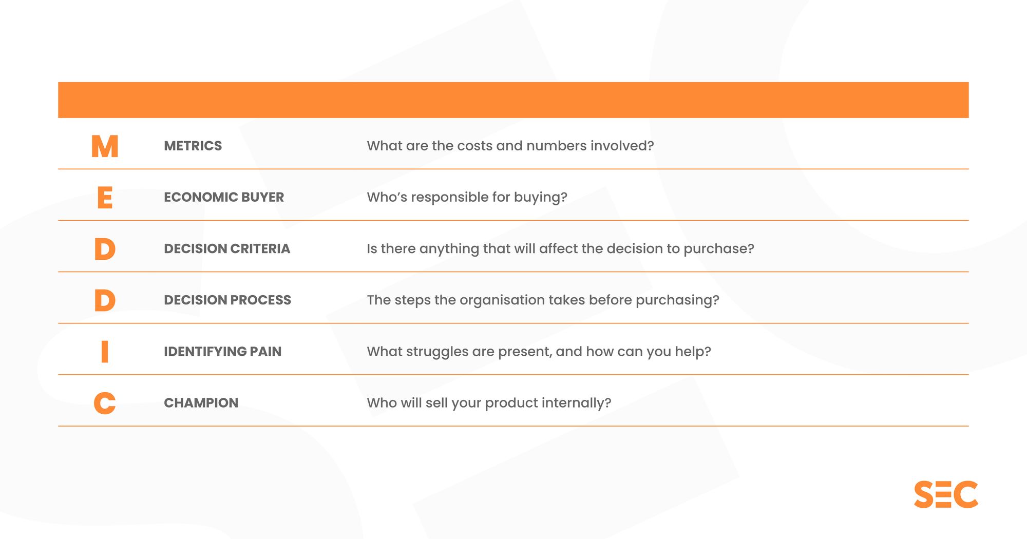 MEDDIC acronym - Metrics, Economic Buyer, Decision Criteria, Decision Process, Identifying Pain, Champion