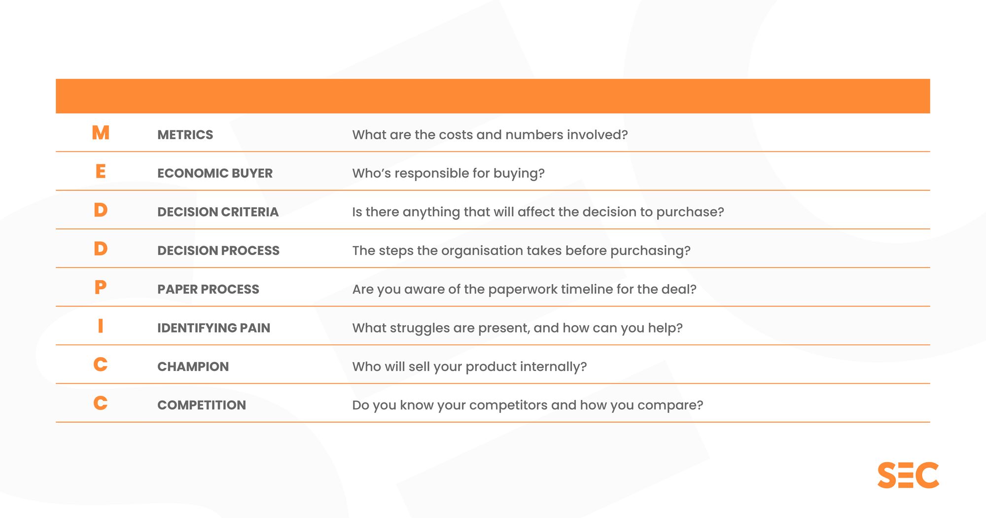 MEDDPICC acronym - Metrics, Economic Buyer, Decision Criteria, Decision Process, Paper Process, Identifying Pain, Champion, Competition