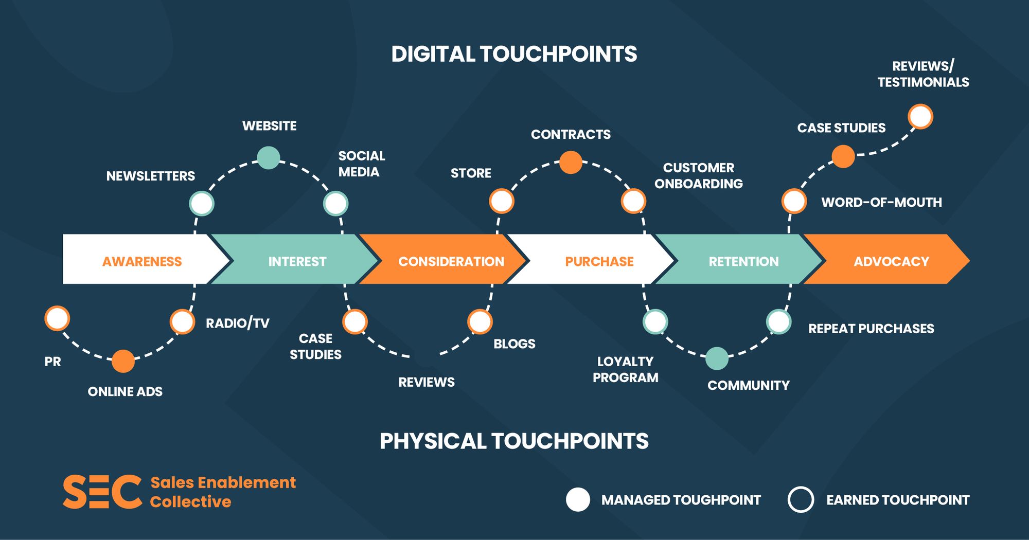 A graphic depicting a timeline of the customer sales journey - from awareness, to interest, to consideration, to purchase, to retention, and finally, advocacy. The graphic shows different touchpoint and where they occur over the course of the customer's journey. 