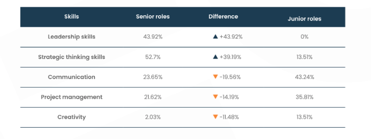 Statistics from the Sales Enablement Landscape Report on the skills desired in junior & senior enablement roles