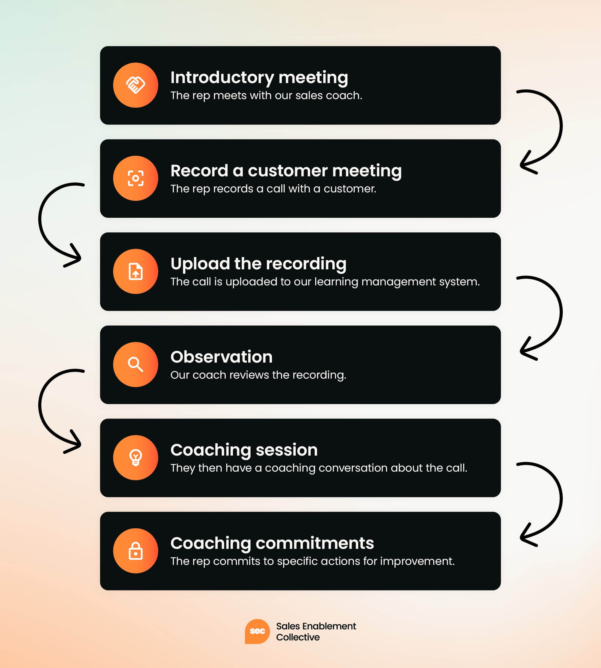 process for implementing a sales coaching program in sales enablement