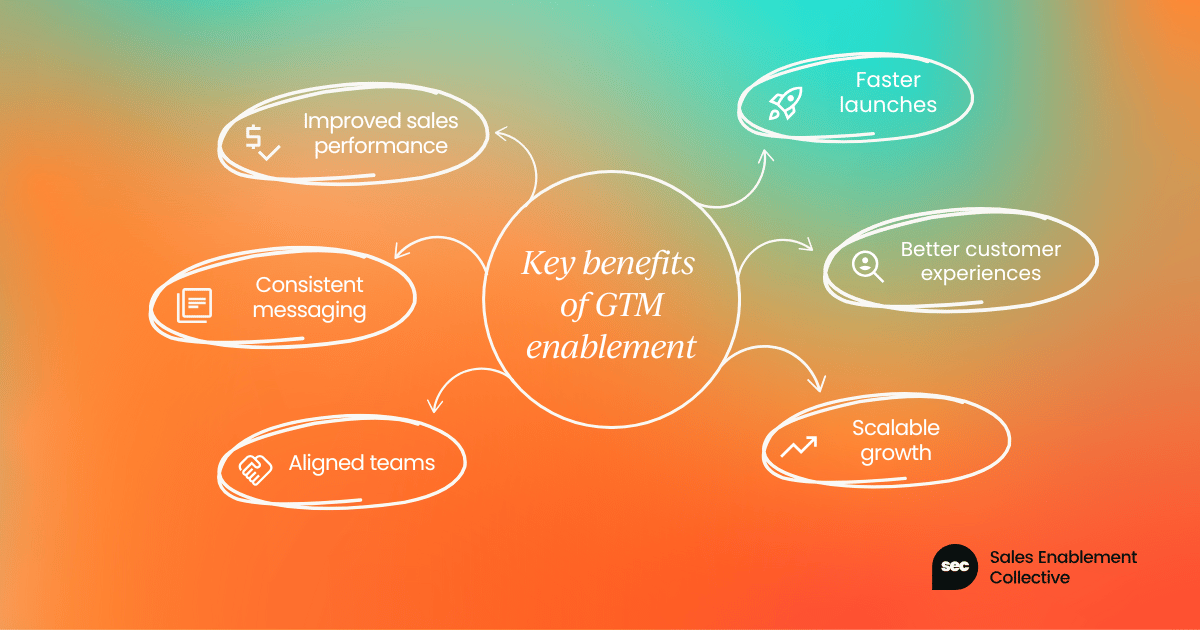 6 key benefits of GTM enablement go-to-market enablement graphic meta infographic