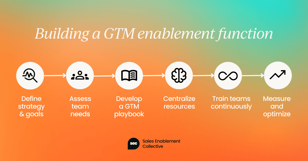 How to build an effective GTM enablement function go to market enablement graphic meta image