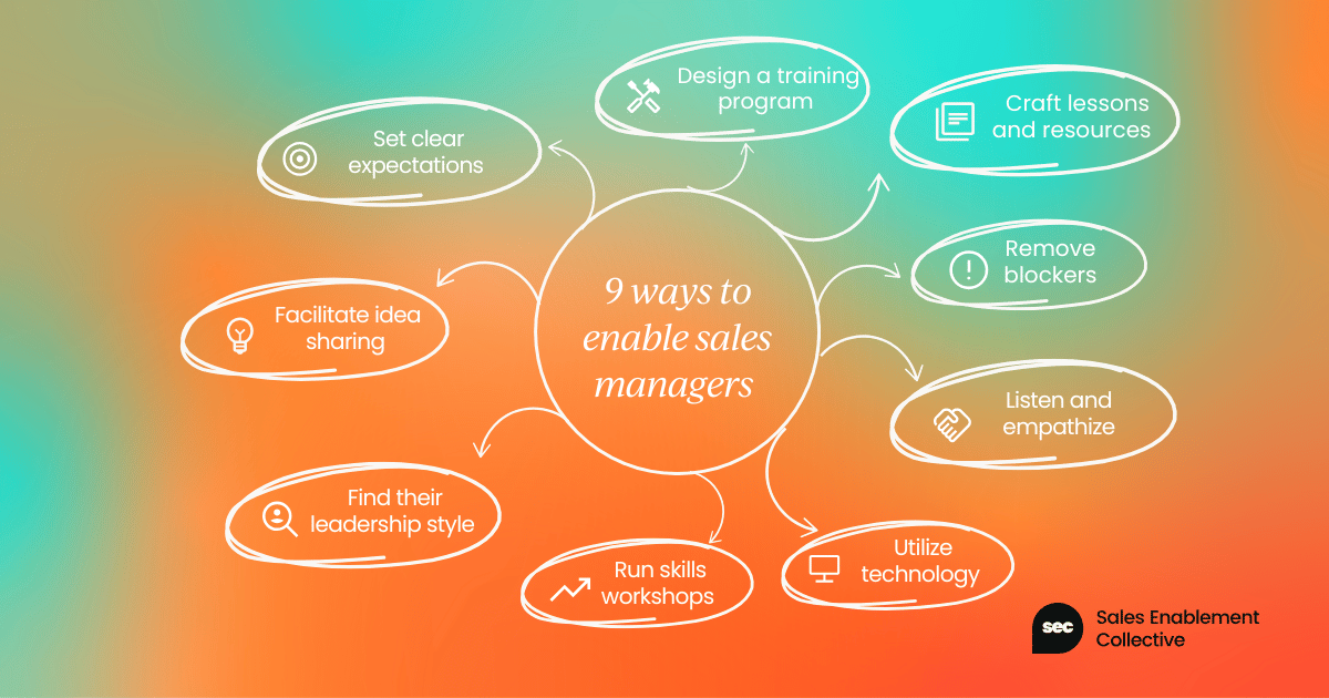 9 ways to enable sales managers 1. set clear expectations 2 design a training program 3. craft lessons and resources 4. remove blockers 5. listen and empathize 6. utilize technology 7 run skills workshops 8. find their leadership style 9. facilitate idea sharing