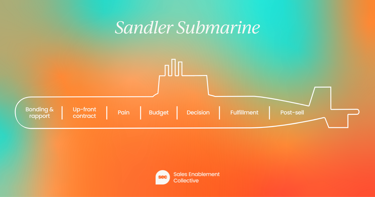 The Sandler submarine: bonding & rapport, up-front contract, pain, budget, decision, fulfilment, post-sell
