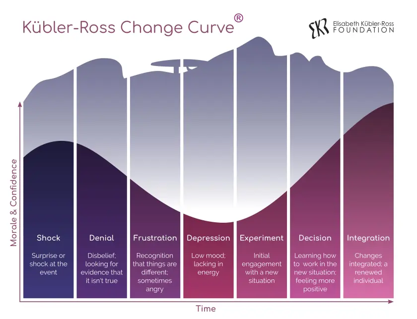 A graph showing the Kübler-Ross change curve, which shows changes in morale and confidence levels (on the Y axis) over time (on the X axis) as people move through a series of emotions similar to the stages of grief, including shock, denial, frustration, depression, experiment, decision, and integration. Morale and confidence start high, fall through depression, and then start to steadily climb from the Experiment stage until hitting new peaks at Integration.