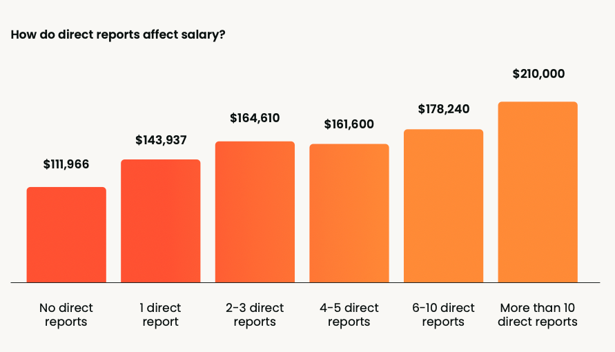 Sales enablement salaries by number of direct reports.