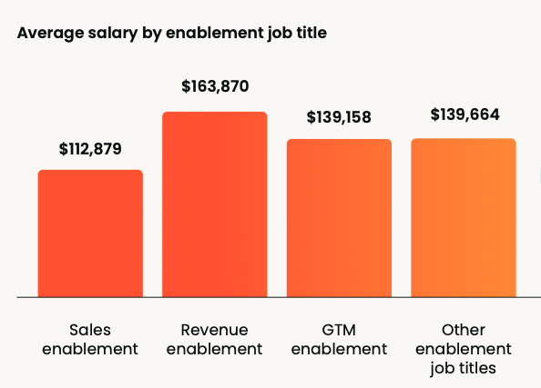 Average salary by enablement function in job title.
