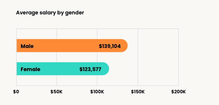 A graph representing the gender pay gap in sales enablement.